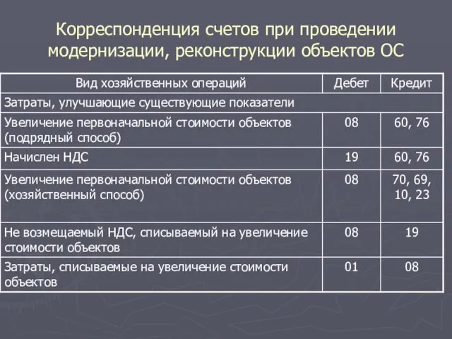 Корреспонденция счетов при проведении модернизации, реконструкции объектов ОС