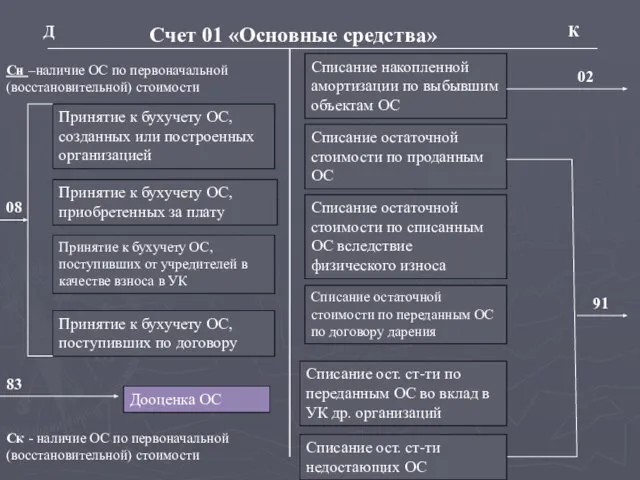 Счет 01 «Основные средства» Д К Принятие к бухучету ОС, созданных или