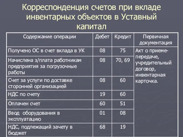 Корреспонденция счетов при вкладе инвентарных объектов в Уставный капитал