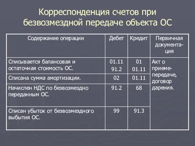 Корреспонденция счетов при безвозмездной передаче объекта ОС