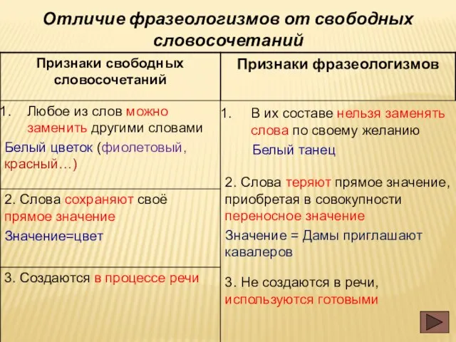 Отличие фразеологизмов от свободных словосочетаний В их составе нельзя заменять слова по