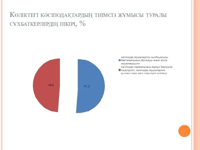 Көліктегі кәсіподақтардың тиімсіз жұмысы туралы сұхбаткерлердің пікірі, %