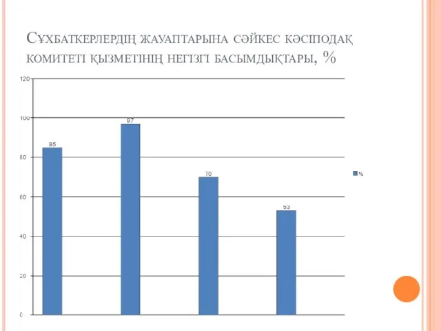 Сұхбаткерлердің жауаптарына сәйкес кәсіподақ комитеті қызметінің негізгі басымдықтары, %