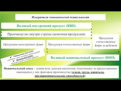 Валовый внутренний продукт (ВВП) Производство внутри страны (конечная продукция) Продукция иностранных фирм