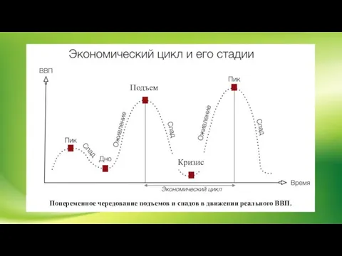 Подъем Кризис Попеременное чередование подъемов и спадов в движении реального ВВП.