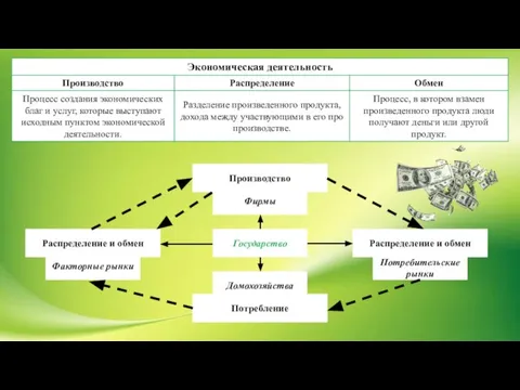 Производство Потребление Фирмы Домохозяйства Распределение и обмен Факторные рынки Распределение и обмен Потребительские рынки Государство