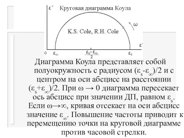 Диаграмма Коула представляет собой полуокружность с радиусом (εs-ε∞)/2 и с центром на