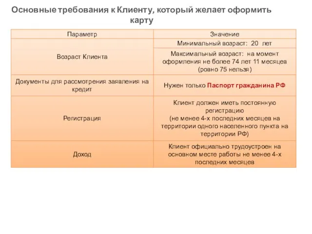 Основные требования к Клиенту, который желает оформить карту