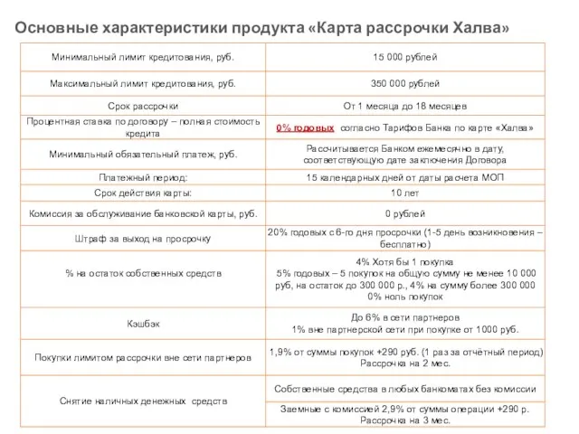 Основные характеристики продукта «Карта рассрочки Халва»