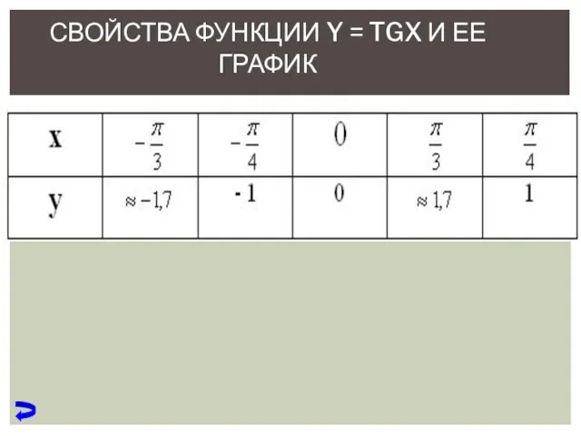 СВОЙСТВА ФУНКЦИИ Y = TGX И ЕЕ ГРАФИК