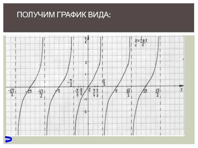 ПОЛУЧИМ ГРАФИК ВИДА: