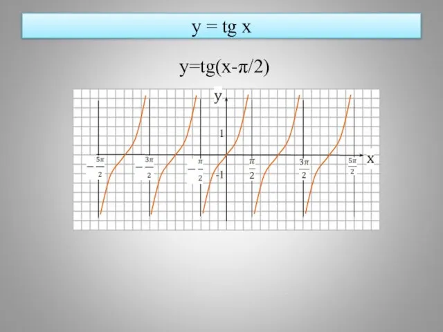 y = tg x y=tg(x-π/2) 1 -1