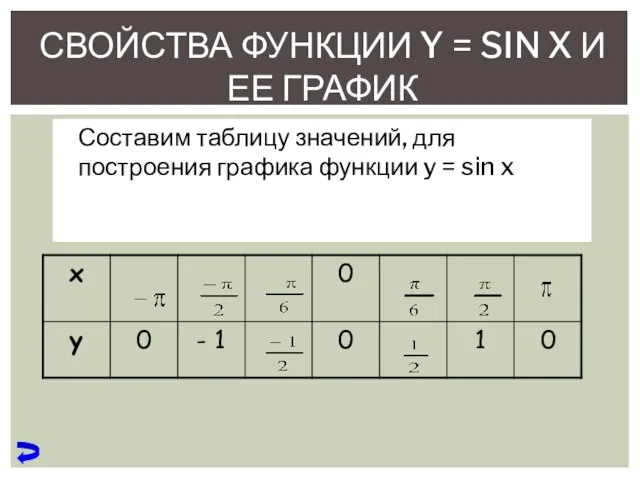 СВОЙСТВА ФУНКЦИИ Y = SIN X И ЕЕ ГРАФИК Составим таблицу значений,