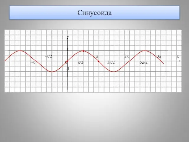 Синусоида у 1 -π/2 π 2π 3π х -π 0 π/2 3π/2 5π/2 -1