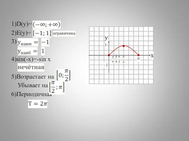 1)D(y)= 2)E(y)= 3) 4)sin(-x)=-sin x 5)Возрастает на Убывает на 6)Периодичная