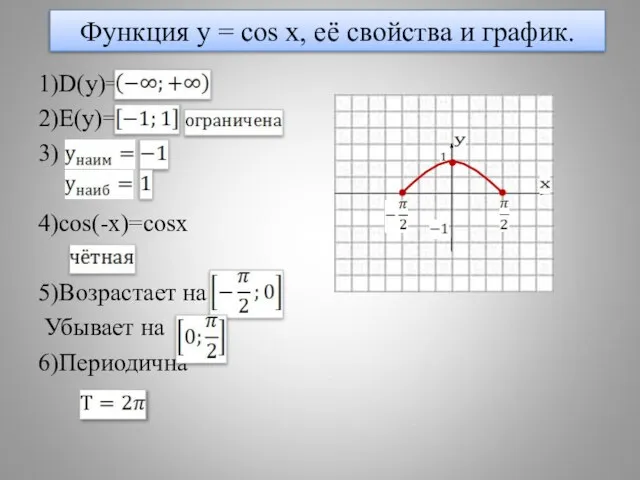 Функция y = cos x, её свойства и график. 1)D(y)= 2)E(y)= 3)