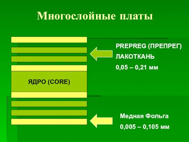 Многослойные платы ЯДРО (CORE) PREPREG (ПРЕПРЕГ) ЛАКОТКАНЬ 0,05 – 0,21 мм Медная