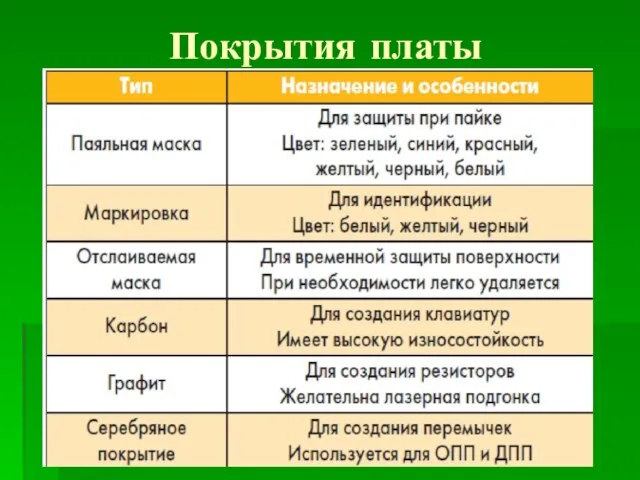 Покрытия платы