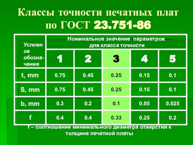 Классы точности печатных плат по ГОСТ 23.751-86 f – соотношение минимального диаметра