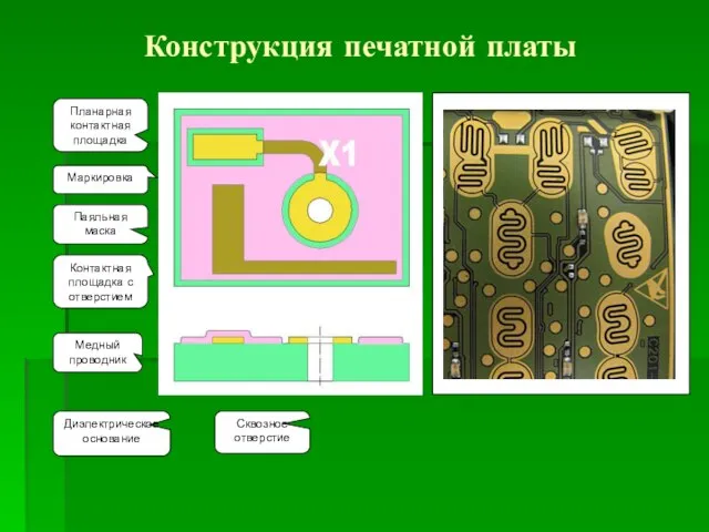 Конструкция печатной платы Планарная контактная площадка Паяльная маска Медный проводник Контактная площадка