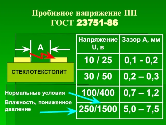 Пробивное напряжение ПП ГОСТ 23751-86 A СТЕКЛОТЕКСТОЛИТ Нормальные условия Влажность, пониженное давление