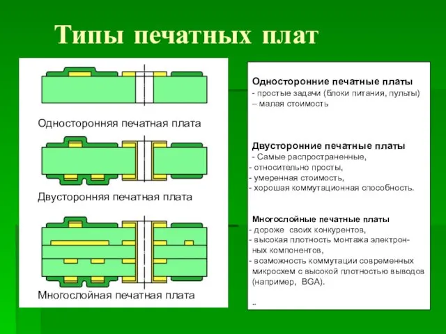 Типы печатных плат Односторонняя печатная плата Двусторонняя печатная плата Многослойная печатная плата