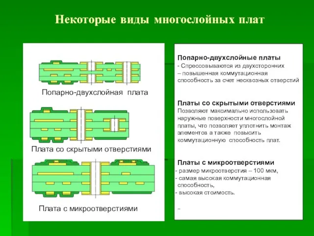 Некоторые виды многослойных плат Попарно-двухслойные платы - Спрессовываются из двухсторонних – повышенная