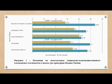 0,000**, на уровне 0,01 0,023*, на уровне 0,05 Рисунок 1 – Различия