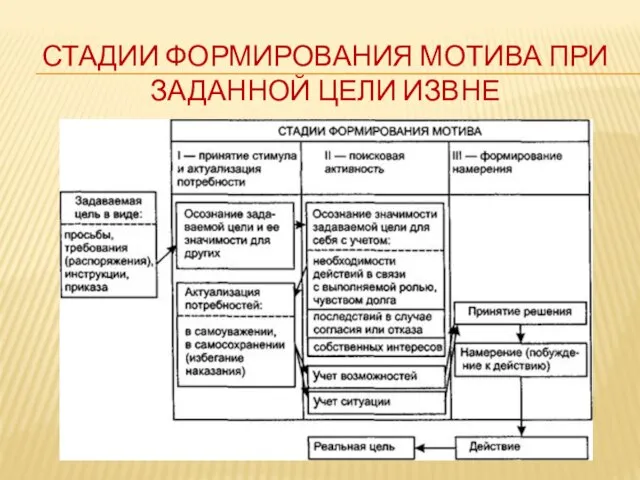 СТАДИИ ФОРМИРОВАНИЯ МОТИВА ПРИ ЗАДАННОЙ ЦЕЛИ ИЗВНЕ