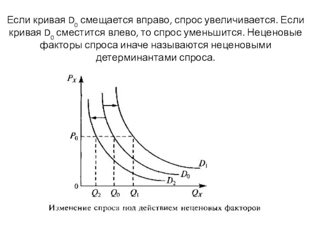 Если кривая D0 смещается вправо, спрос увеличивается. Если кривая D0 сместится влево,