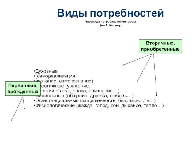 Пирамида потребностей человека (по А. Маслоу) Виды потребностей Духовные (самореализация, познание, самопознание)