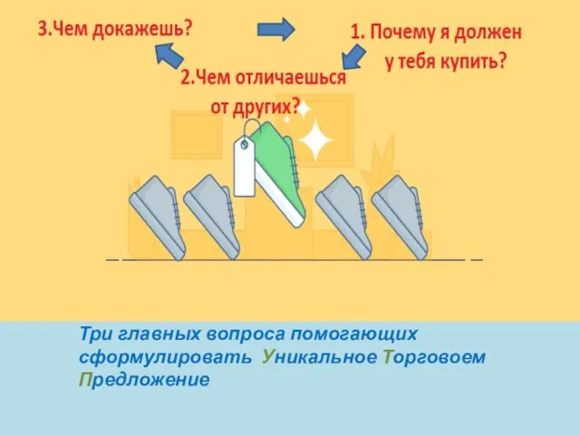 Три главных вопроса помогающих сформулировать Уникальное Торговоем Предложение