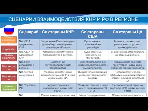 СЦЕНАРИИ ВЗАИМОДЕЙСТВИЯ КНР И РФ В РЕГИОНЕ Условно реалистичен Нереален Крайне нежелателен Маловероятен Маловероятен Самый идеальный