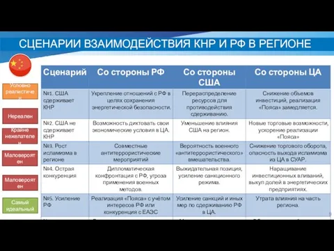 СЦЕНАРИИ ВЗАИМОДЕЙСТВИЯ КНР И РФ В РЕГИОНЕ Условно реалистичен Нереален Крайне нежелателен Маловероятен Маловероятен Самый идеальный