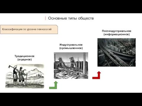 Основные типы обществ Традиционное (аграрное) Индустриальное (промышленное) Постиндустриальное (информационное) Классификация по уровню технологий