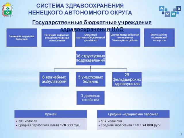 СИСТЕМА ЗДРАВООХРАНЕНИЯ НЕНЕЦКОГО АВТОНОМНОГО ОКРУГА Государственные бюджетные учреждения здравоохранения НАО