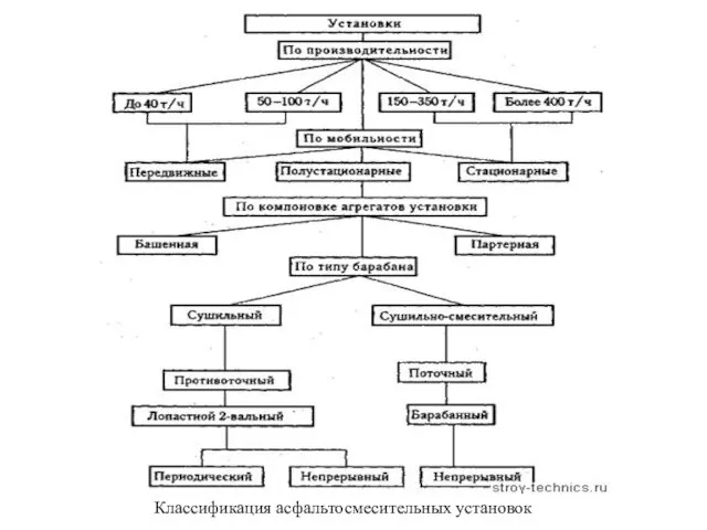 Классификация асфальтосмесительных установок