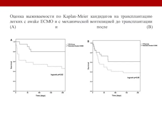 Оценка выживаемости по Kaplan-Meier кандидатов на трансплантацию легких с awake ECMO и