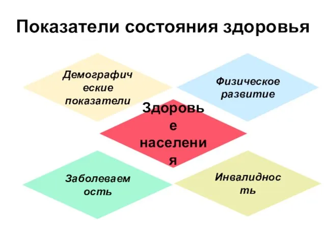 Показатели состояния здоровья Демографические показатели Инвалидность Здоровье населения Физическое развитие Заболеваемость