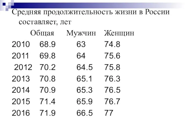 Средняя продолжительность жизни в России составляет, лет Общая Мужчин Женщин 2010 68.9