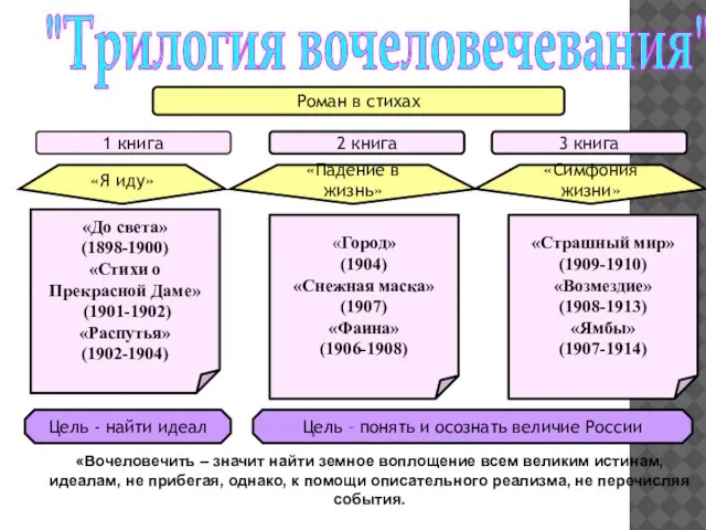 "Трилогия вочеловечевания" Роман в стихах 1 книга 2 книга 3 книга «Я