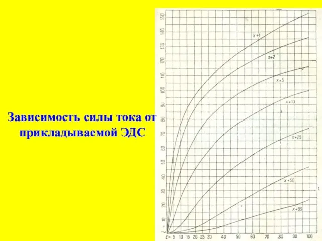 Зависимость силы тока от прикладываемой ЭДС