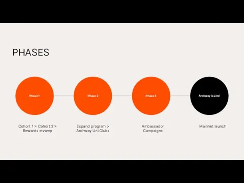 PHASES Phase 1 Phase 2 Phase 3 Archway is Live! Cohort 1