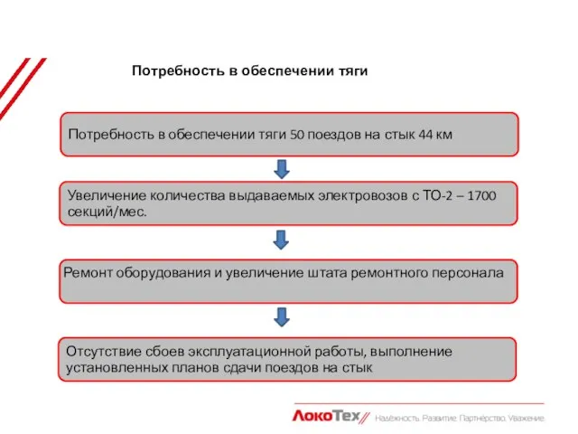 Потребность в обеспечении тяги Потребность в обеспечении тяги 50 поездов на стык