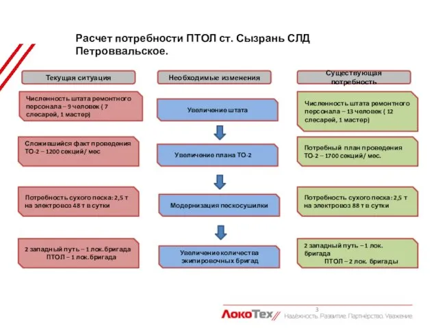 Численность штата ремонтного персонала – 9 человек ( 7 слесарей, 1 мастер)