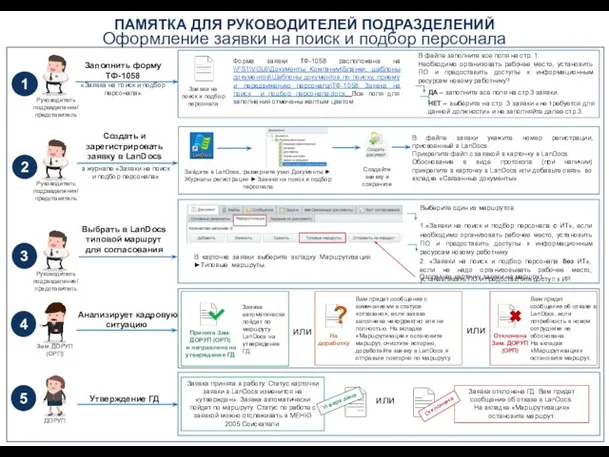 Заполнить форму ТФ-1058 «Заявка на поиск и подбор персонала» Заявка автоматически пойдет