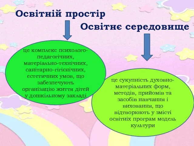 Освітнє середовище це сукупність духовно-матеріальних форм, методів, прийомів та засобів навчання і