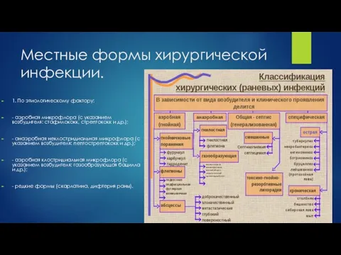 Местные формы хирургической инфекции. 1. По этиологическому фактору: - аэробная микрофлора (с