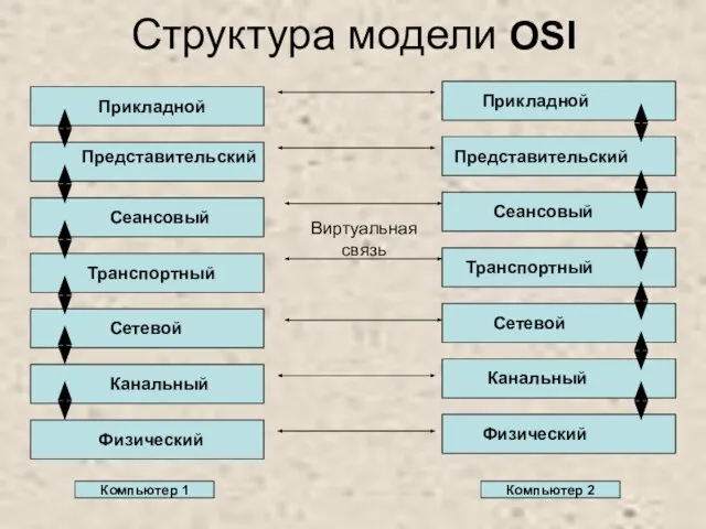 Структура модели OSI Компьютер 1 Компьютер 2 Виртуальная связь