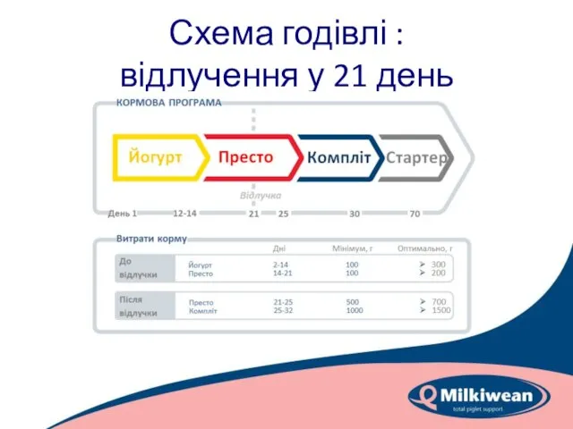 Схема годівлі : відлучення у 21 день